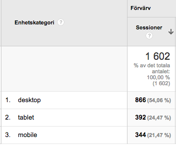 mobilanpassad sida analytics